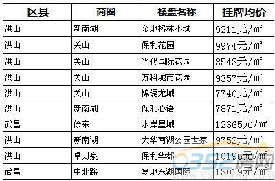 本周最受网友关注的十大楼盘