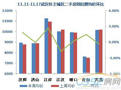 【数据来源:搜房网二手房数据监控中心】