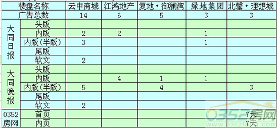 本周大同楼盘广告投放前五名