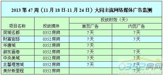 本周0352网络媒体广告投放情况