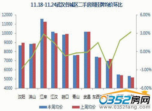 11.18——11.24武汉各城区二手房周挂牌均价环比