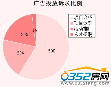 本周大同广告投放诉求比例