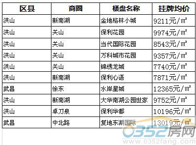 本周最受网友关注的十大楼盘
