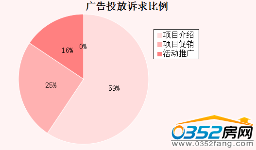 本周大同广告投放诉求比例