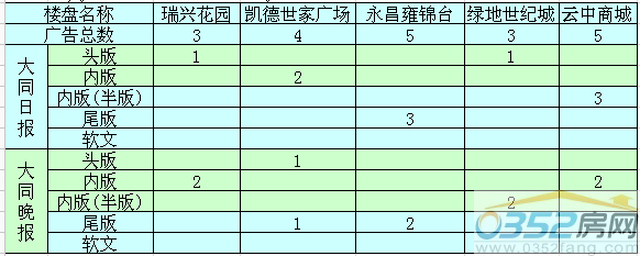 本周大同楼盘广告投放前五名