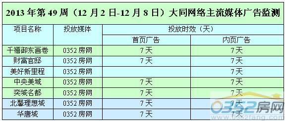 本周0352网络媒体广告投放情况