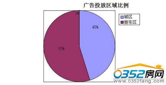本周大同楼盘广告投放区域比例
