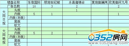 本周大同楼盘广告投放前五名