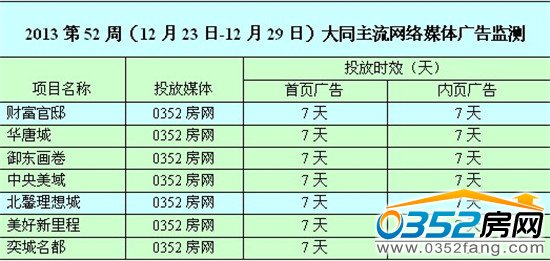 本周0352网络媒体广告投放情况