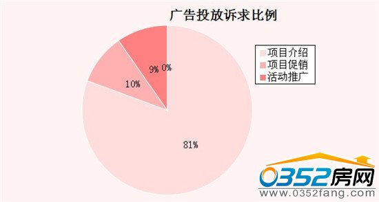 广告投放诉求比例