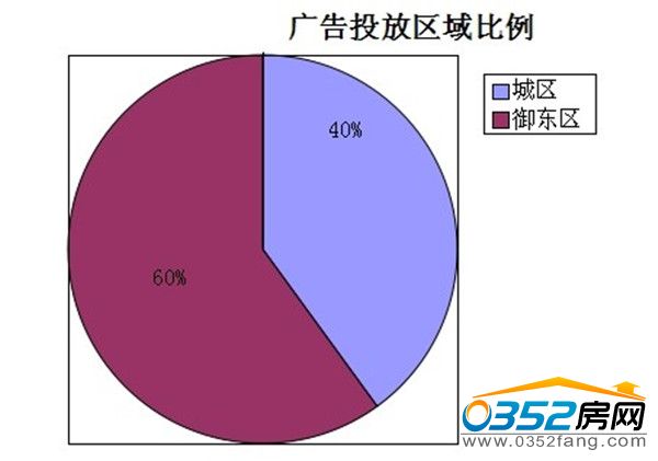 本周大同楼盘投放区域比例