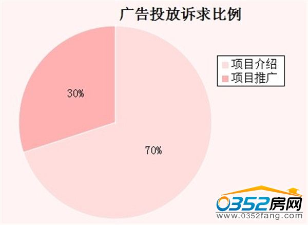 本周广告投放诉求比例