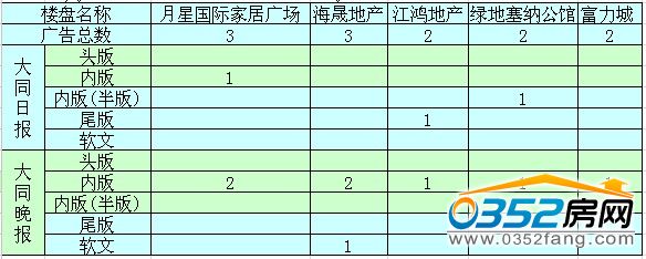 (本周大同楼盘投放区域比例)