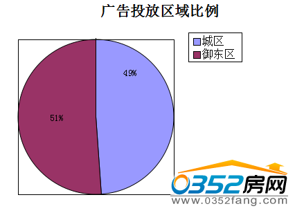 (本周大同楼盘广告投放区域比例) (本周大同楼盘广告投放区域比例)