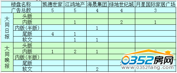 (本周大同楼盘广告投放量前5排名) (本周大同楼盘广告投放量前5排名)
