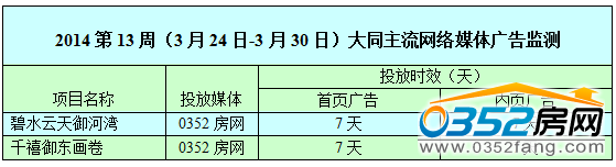 (本周0352房网网络广告投放情况) (本周0352房网网络广告投放情况)