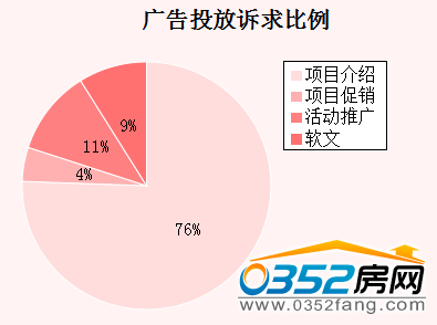 (本周广告投放诉求比例) (本周广告投放诉求比例)
