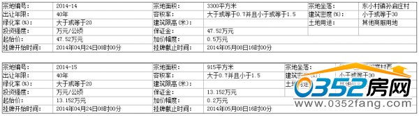 阳高县国土资源局国有土地使用权挂牌出让公告 阳高县国土资源局国有土地使用权挂牌出让公告
