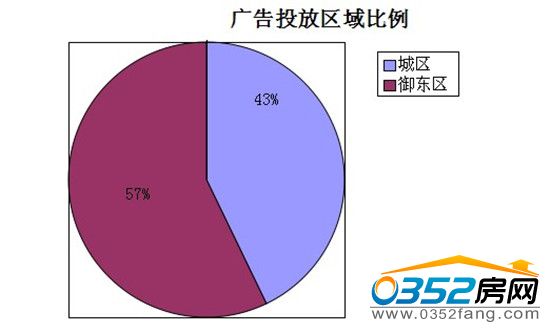 本周大同楼盘广告投放区域比例