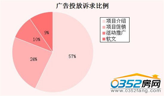 本周广告投放诉求比例