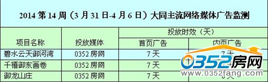 本周0352房网网络广告投放情况