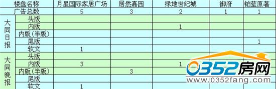 本周大同楼盘广告投放量前5排名