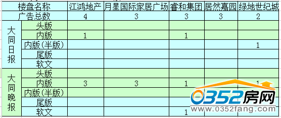 (本周大同楼盘广告投放量前5排名)