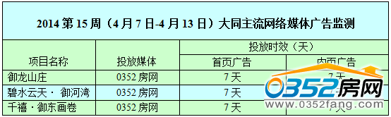 (本周0352房网网络广告投放情况)