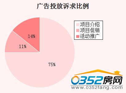 (本周广告投放诉求比例)