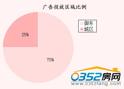 (本周大同楼盘广告投放区域比例)