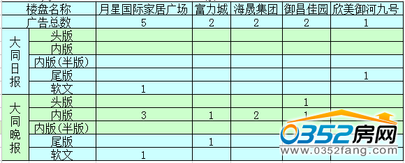 (本周大同楼盘广告投放量前5排名)