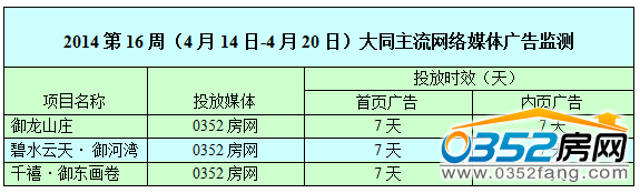 (本周0352房网网络广告投放情况)