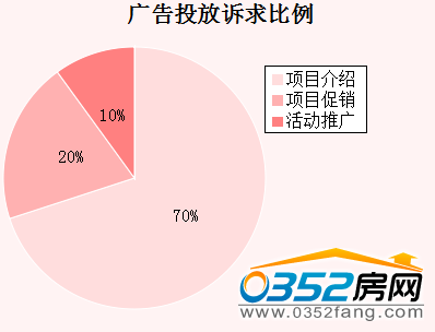 (本周广告投放诉求比例)