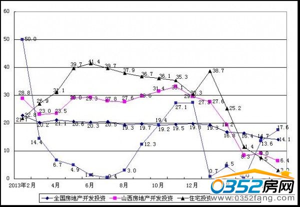 山西房地产开发投资增长情况(%)