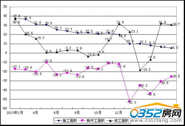 山西房屋施工、新开工、竣工面积增长情况(%)