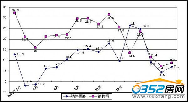 商品房销售量增长情况(%)