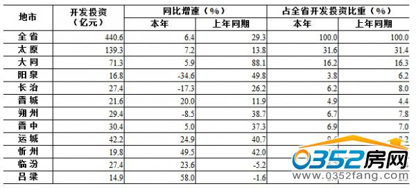 各市房地产开发投资完成情况