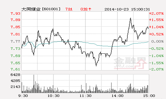 大同市煤业跌5.32% 报7.83元 换手2.18%