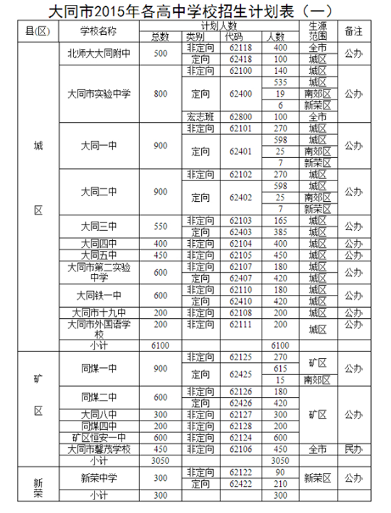 大同市2015年各高中学校招生计划表(一)