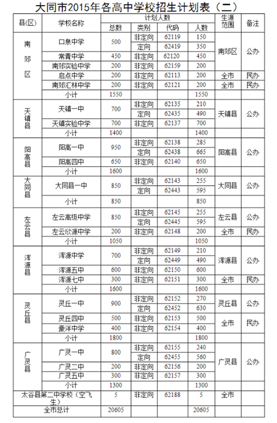 大同市2015年各高中学校招生计划表(二)
