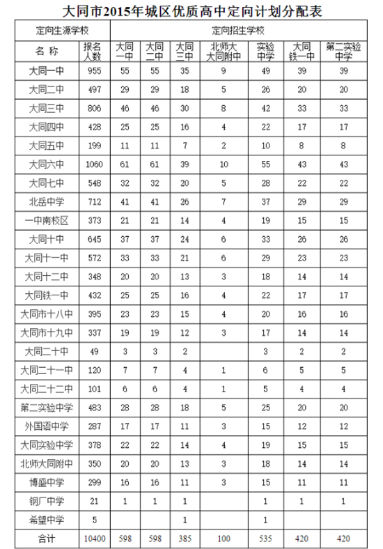 大同市2015年城区优质高中定向计划分配表