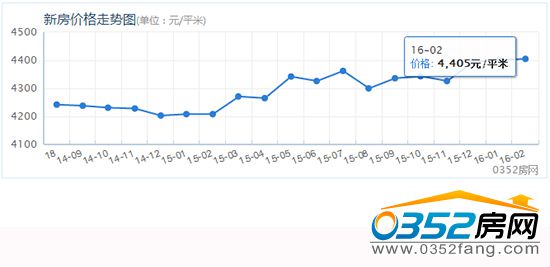 05111029086a7203376404.jpg 2月房价.jpg