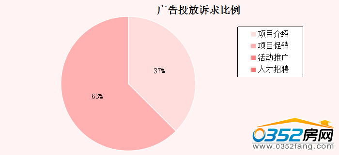 30085902c6047c5e687761.png 广告投放诉求比例用图3.png