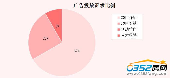 05145753227dfed07e3246.jpg 广告投放诉求比.jpg