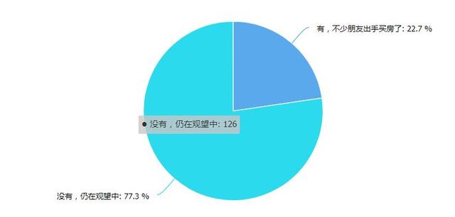 你家房子跌了吗?过半受众表示跌了 七成选择观望