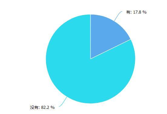 你家房子跌了吗?过半受众表示跌了 七成选择观望