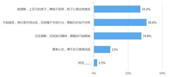 你家房子跌了吗?过半受众表示跌了 七成选择观望