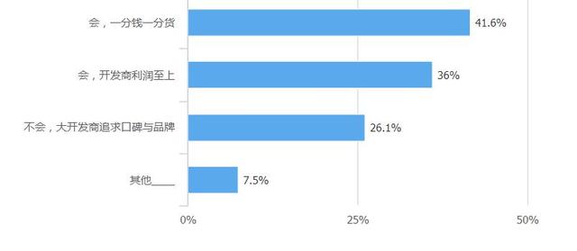 你家房子跌了吗?过半受众表示跌了 七成选择观望