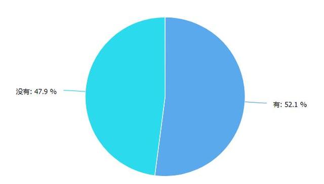 你家房子跌了吗?过半受众表示跌了 七成选择观望