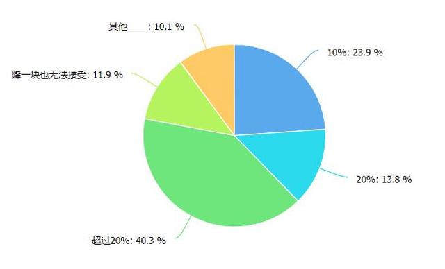 你家房子跌了吗?过半受众表示跌了 七成选择观望